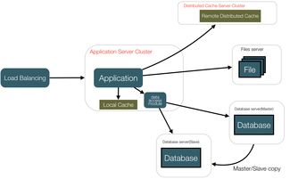 從單機到全球 大型網站技術架構的演進之路